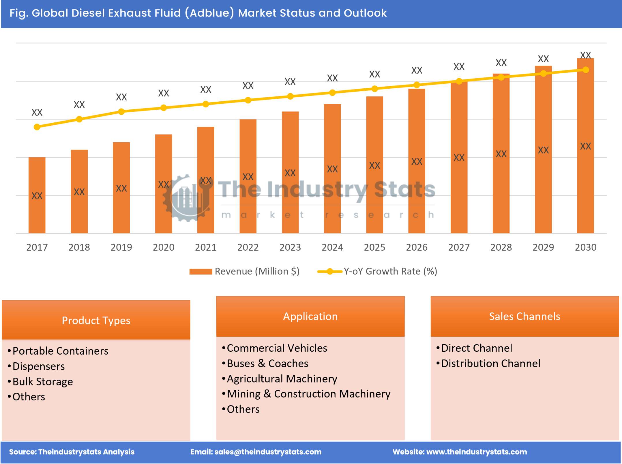 Diesel Exhaust Fluid (Adblue) Status & Outlook